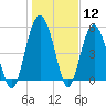 Peters Point tide chart for Friday, January 12, 2024