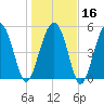 Peters Point tide chart for Tuesday, January 16, 2024