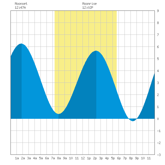 Peters Point tide chart for Thursday, January 18, 2024