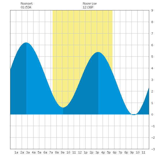Peters Point tide chart for Friday, January 19, 2024