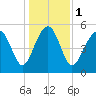 Peters Point tide chart for Monday, January 1, 2024