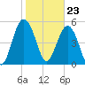 Peters Point tide chart for Tuesday, January 23, 2024
