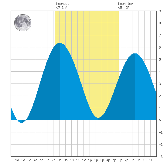 Peters Point tide chart for Thursday, January 25, 2024