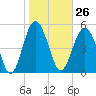 Peters Point tide chart for Friday, January 26, 2024