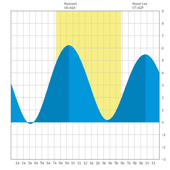 Peters Point tide chart for Saturday, January 27, 2024