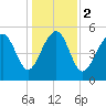 Peters Point tide chart for Tuesday, January 2, 2024