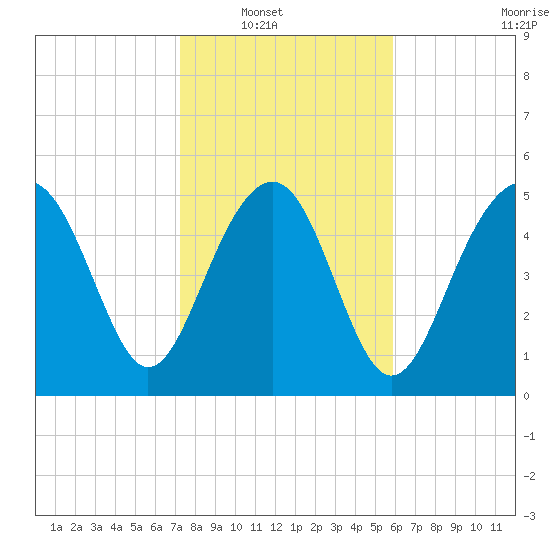 Peters Point tide chart for Wednesday, January 31, 2024