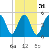 Peters Point tide chart for Wednesday, January 31, 2024