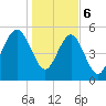 Peters Point tide chart for Saturday, January 6, 2024