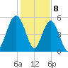 Peters Point tide chart for Monday, January 8, 2024