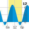 Peters Point tide chart for Monday, February 12, 2024