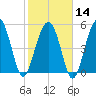 Peters Point tide chart for Wednesday, February 14, 2024