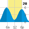 Peters Point tide chart for Tuesday, February 20, 2024