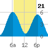 Peters Point tide chart for Wednesday, February 21, 2024