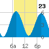 Peters Point tide chart for Friday, February 23, 2024