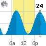Peters Point tide chart for Saturday, February 24, 2024