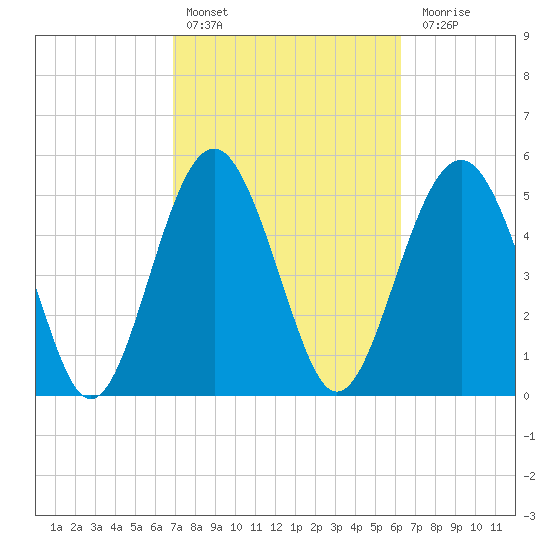 Peters Point tide chart for Sunday, February 25, 2024