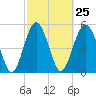 Peters Point tide chart for Sunday, February 25, 2024