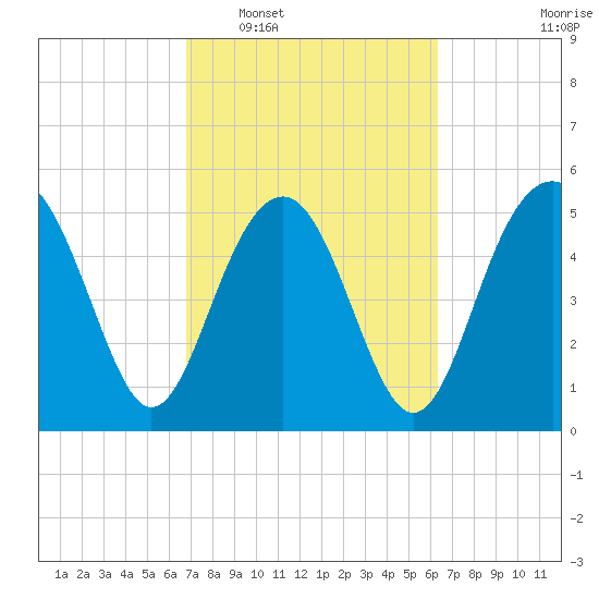 Peters Point tide chart for Thursday, February 29, 2024