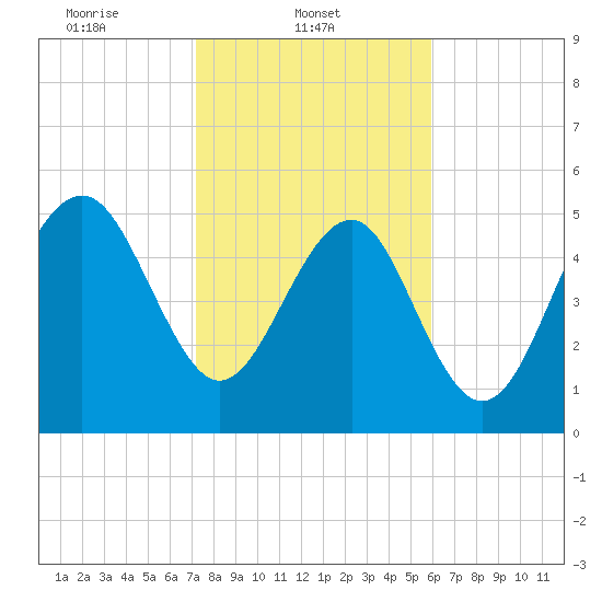 Peters Point tide chart for Saturday, February 3, 2024