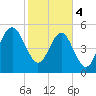 Peters Point tide chart for Sunday, February 4, 2024