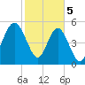 Peters Point tide chart for Monday, February 5, 2024