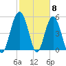 Peters Point tide chart for Thursday, February 8, 2024