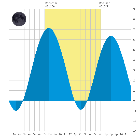 Peters Point tide chart for Friday, February 9, 2024