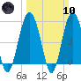Peters Point tide chart for Sunday, March 10, 2024