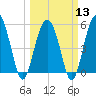 Peters Point tide chart for Wednesday, March 13, 2024