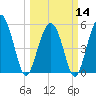 Peters Point tide chart for Thursday, March 14, 2024