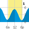 Peters Point tide chart for Friday, March 1, 2024