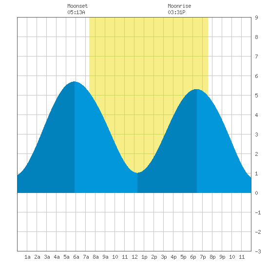 Peters Point tide chart for Wednesday, March 20, 2024