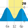 Peters Point tide chart for Wednesday, March 20, 2024