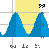 Peters Point tide chart for Friday, March 22, 2024