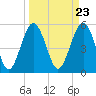 Peters Point tide chart for Saturday, March 23, 2024