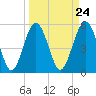 Peters Point tide chart for Sunday, March 24, 2024