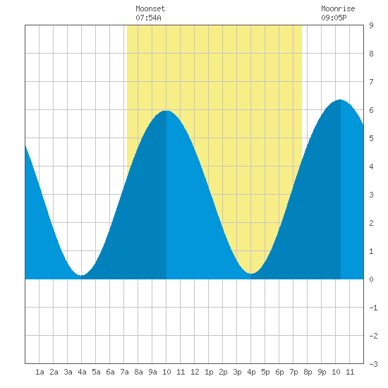 Peters Point tide chart for Tuesday, March 26, 2024