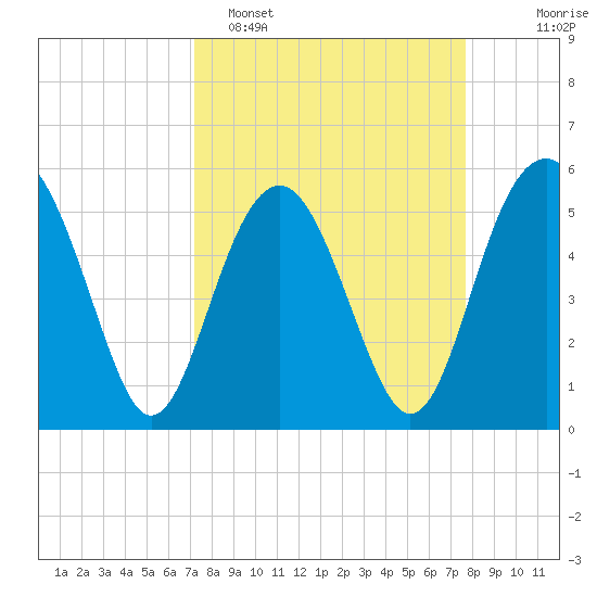 Peters Point tide chart for Thursday, March 28, 2024