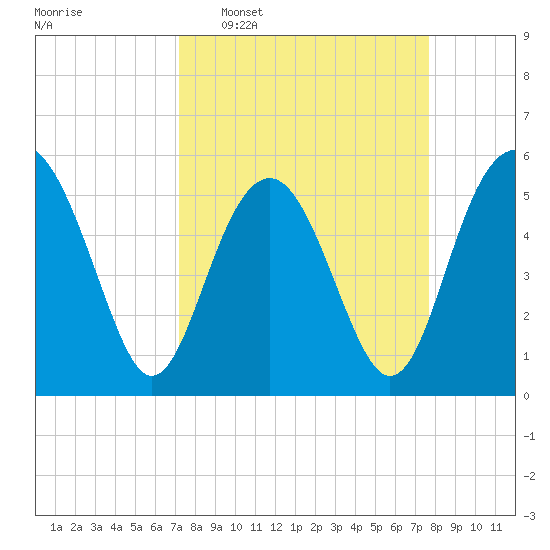 Peters Point tide chart for Friday, March 29, 2024