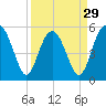 Peters Point tide chart for Friday, March 29, 2024