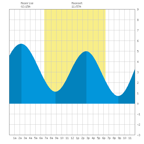 Peters Point tide chart for Monday, March 4, 2024