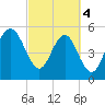 Peters Point tide chart for Monday, March 4, 2024