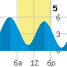Peters Point tide chart for Tuesday, March 5, 2024