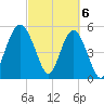 Peters Point tide chart for Wednesday, March 6, 2024