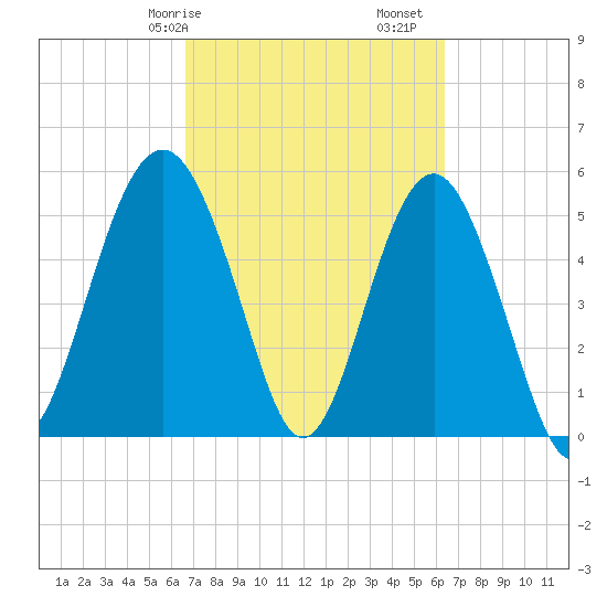 Peters Point tide chart for Thursday, March 7, 2024