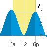 Peters Point tide chart for Thursday, March 7, 2024