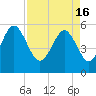 Peters Point tide chart for Tuesday, April 16, 2024