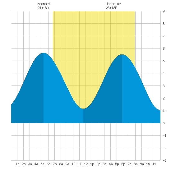 Peters Point tide chart for Thursday, April 18, 2024