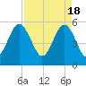 Peters Point tide chart for Thursday, April 18, 2024